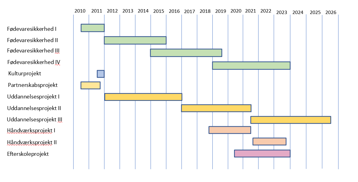 Projektoversigt_august2021_dansk